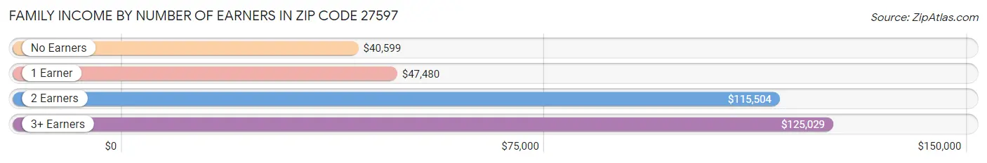 Family Income by Number of Earners in Zip Code 27597