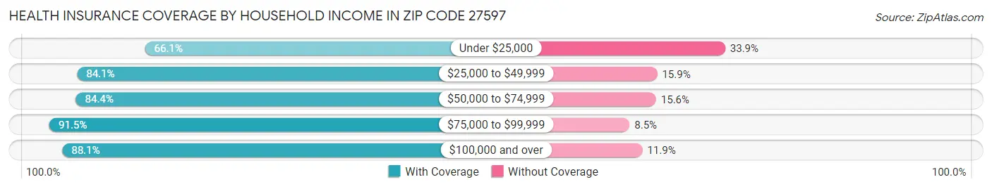 Health Insurance Coverage by Household Income in Zip Code 27597