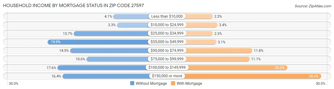 Household Income by Mortgage Status in Zip Code 27597