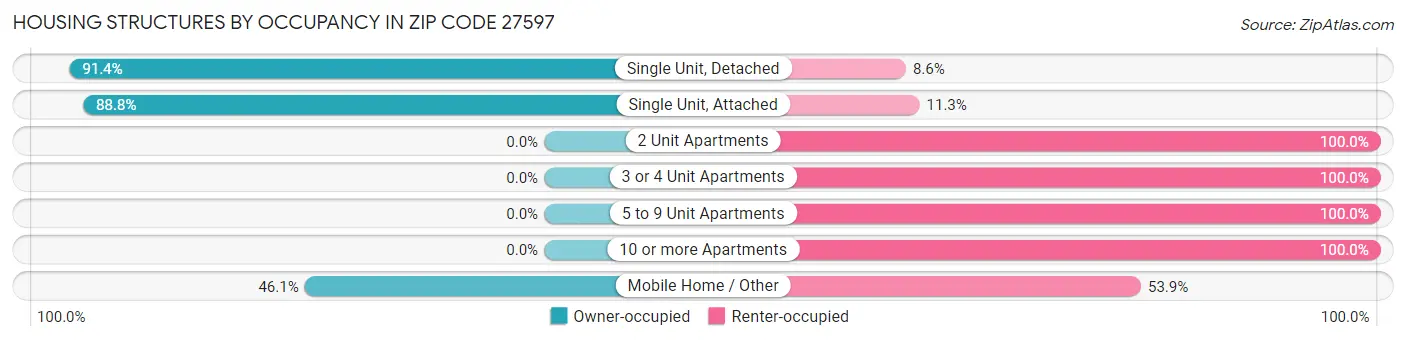 Housing Structures by Occupancy in Zip Code 27597