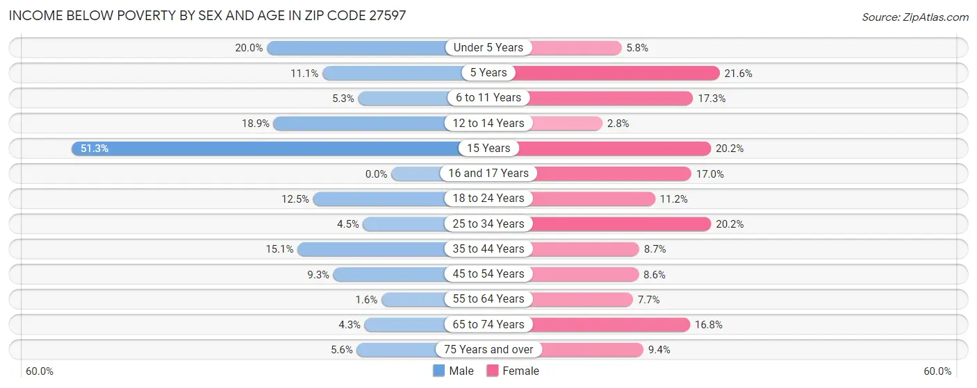 Income Below Poverty by Sex and Age in Zip Code 27597