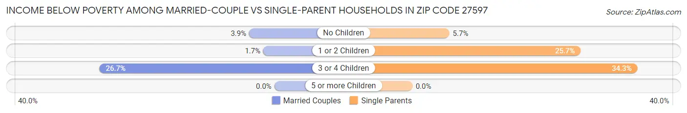 Income Below Poverty Among Married-Couple vs Single-Parent Households in Zip Code 27597