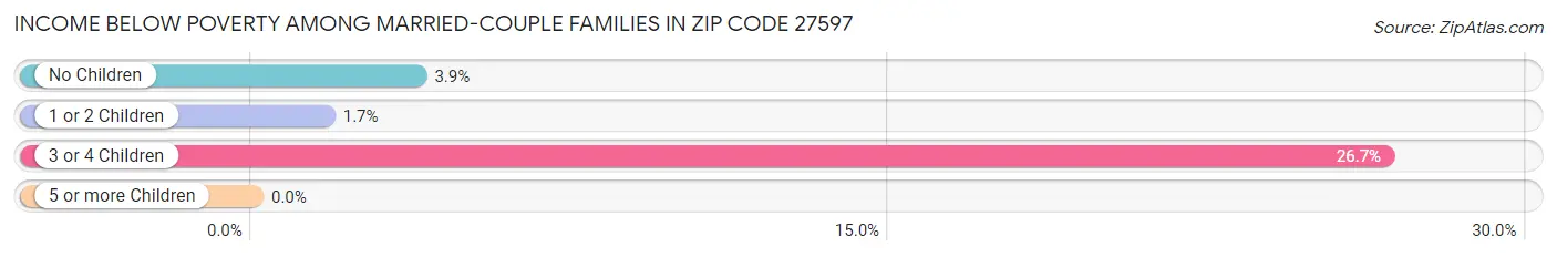 Income Below Poverty Among Married-Couple Families in Zip Code 27597