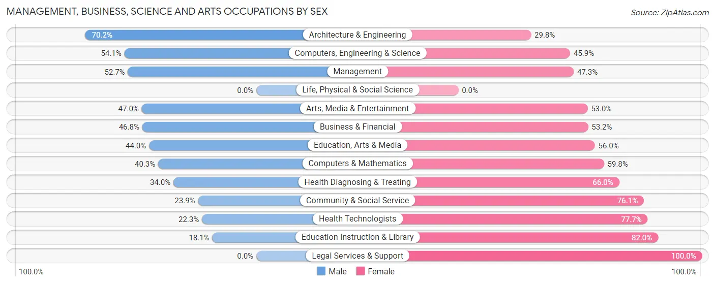 Management, Business, Science and Arts Occupations by Sex in Zip Code 27597
