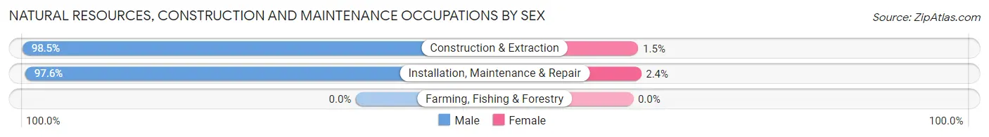 Natural Resources, Construction and Maintenance Occupations by Sex in Zip Code 27597