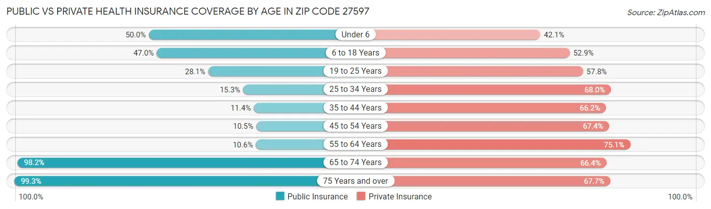 Public vs Private Health Insurance Coverage by Age in Zip Code 27597