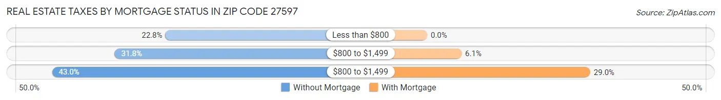 Real Estate Taxes by Mortgage Status in Zip Code 27597