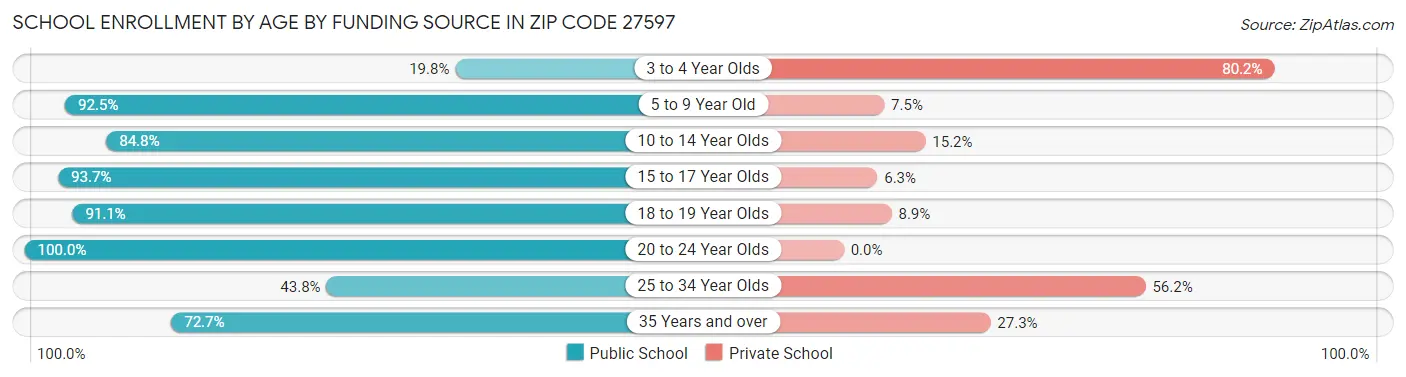 School Enrollment by Age by Funding Source in Zip Code 27597