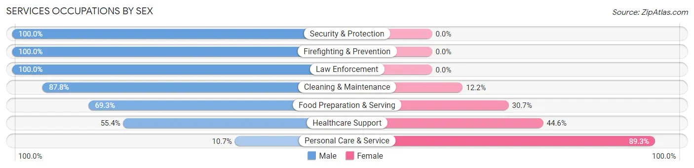 Services Occupations by Sex in Zip Code 27597