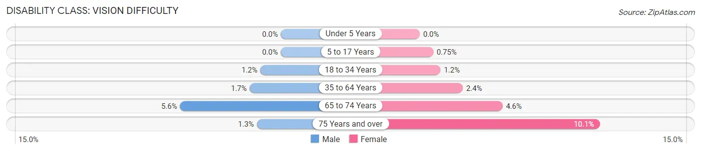 Disability in Zip Code 27597: <span>Vision Difficulty</span>