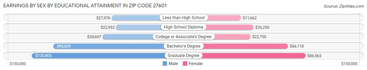 Earnings by Sex by Educational Attainment in Zip Code 27601
