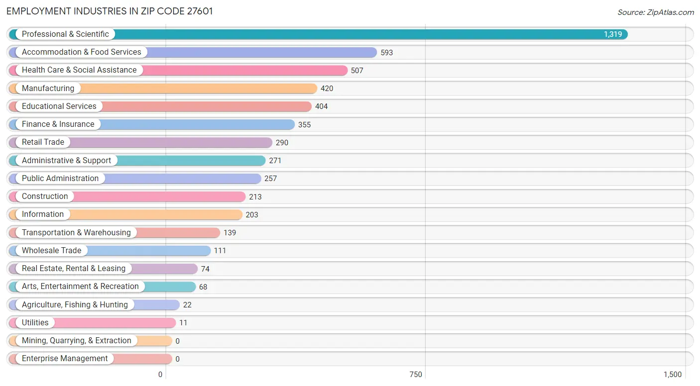 Employment Industries in Zip Code 27601