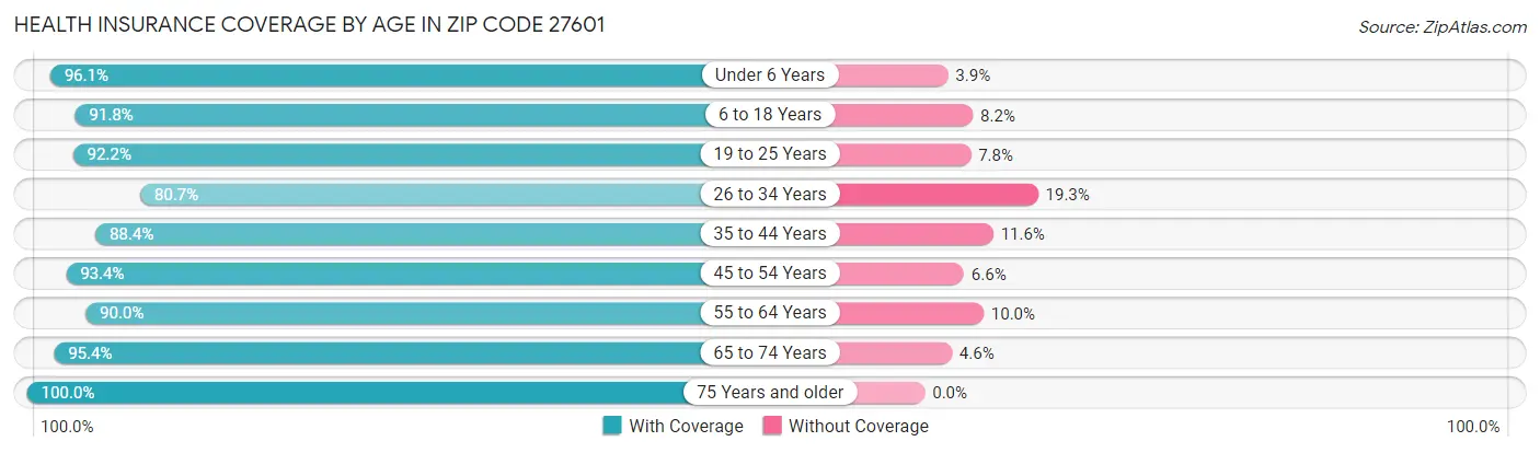 Health Insurance Coverage by Age in Zip Code 27601