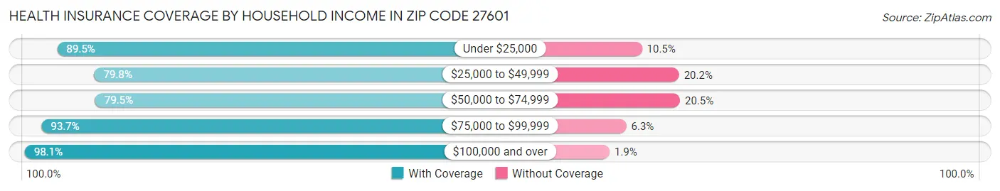 Health Insurance Coverage by Household Income in Zip Code 27601