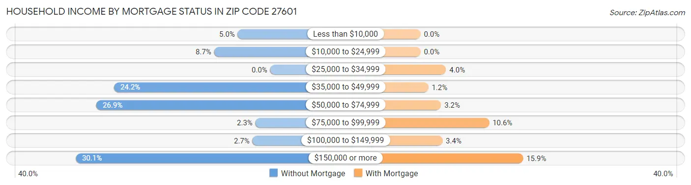 Household Income by Mortgage Status in Zip Code 27601
