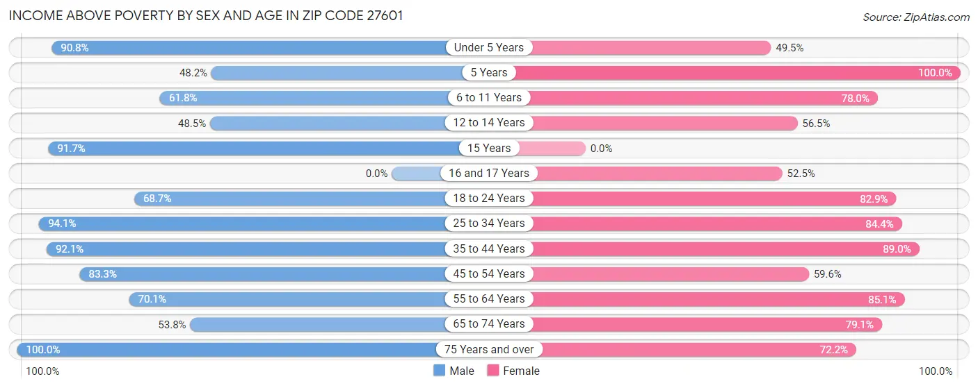 Income Above Poverty by Sex and Age in Zip Code 27601