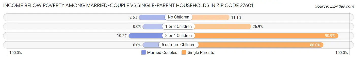 Income Below Poverty Among Married-Couple vs Single-Parent Households in Zip Code 27601