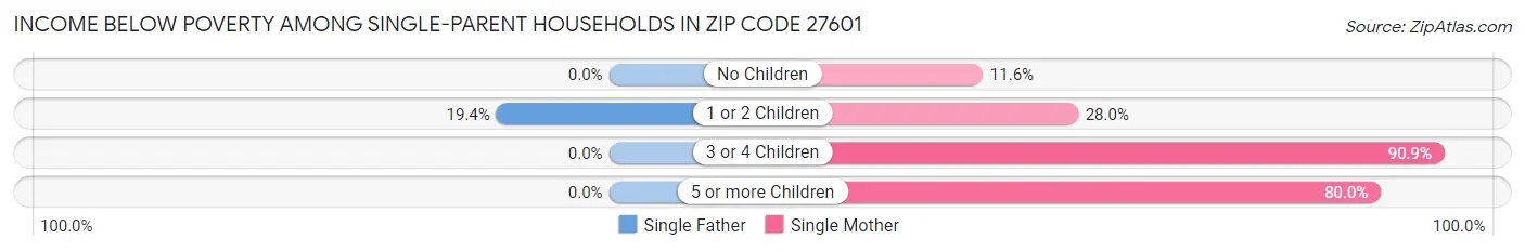Income Below Poverty Among Single-Parent Households in Zip Code 27601
