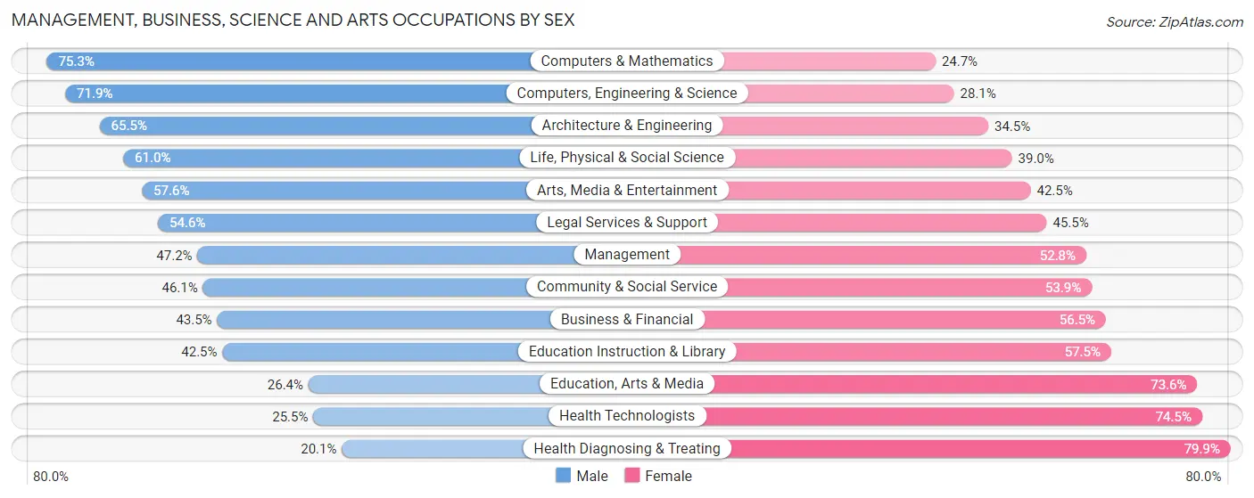 Management, Business, Science and Arts Occupations by Sex in Zip Code 27601