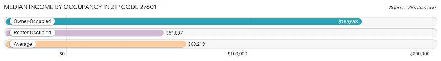 Median Income by Occupancy in Zip Code 27601