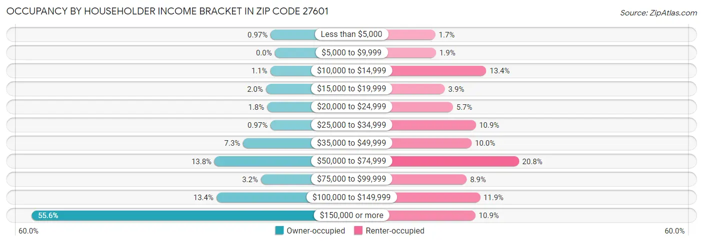 Occupancy by Householder Income Bracket in Zip Code 27601