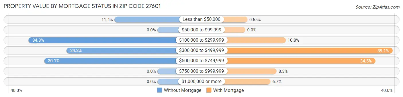 Property Value by Mortgage Status in Zip Code 27601