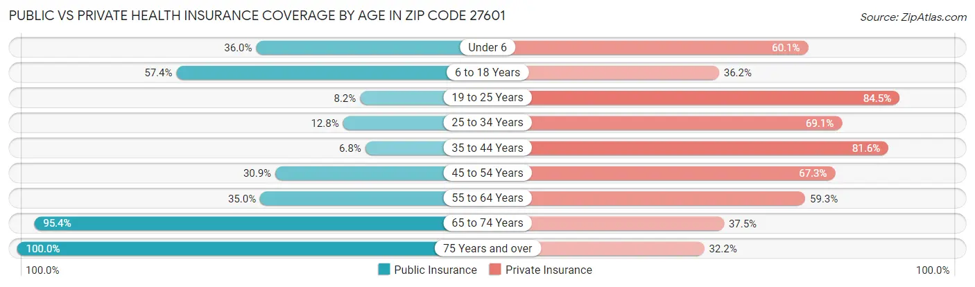 Public vs Private Health Insurance Coverage by Age in Zip Code 27601