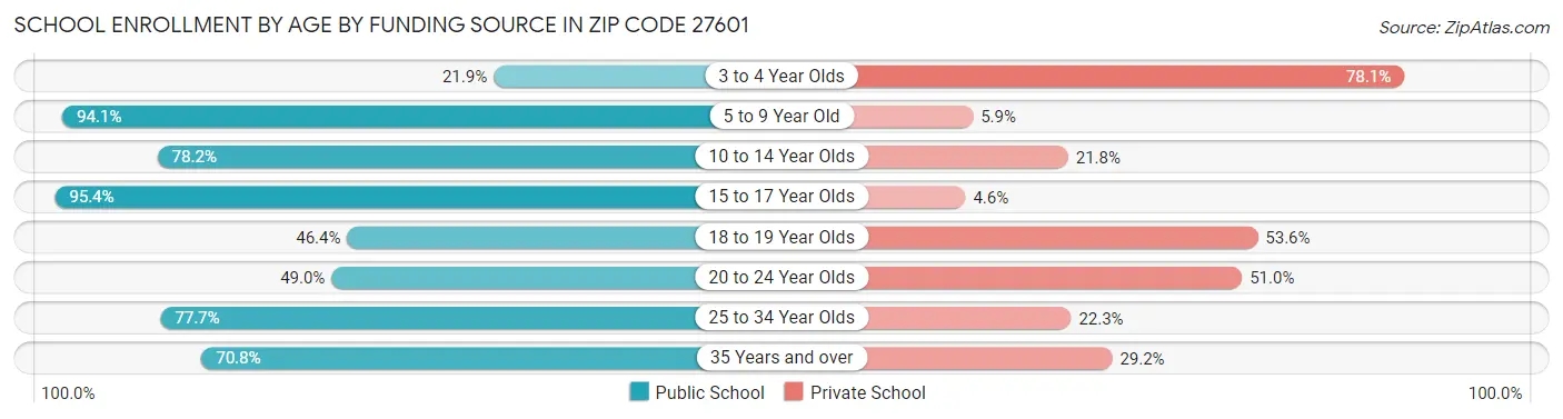 School Enrollment by Age by Funding Source in Zip Code 27601