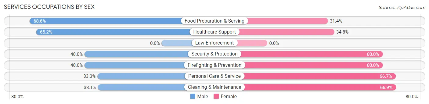 Services Occupations by Sex in Zip Code 27601