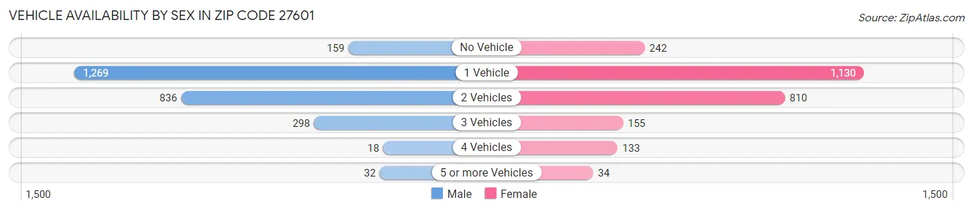 Vehicle Availability by Sex in Zip Code 27601