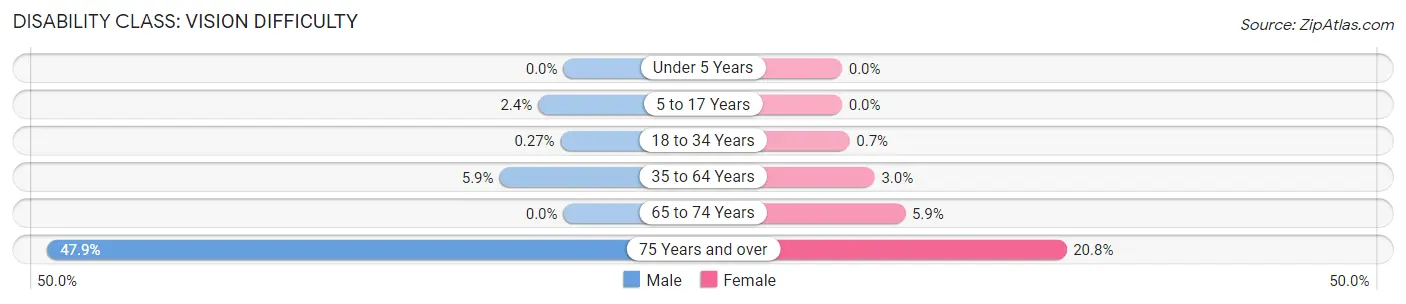 Disability in Zip Code 27601: <span>Vision Difficulty</span>