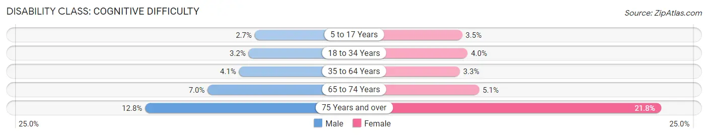 Disability in Zip Code 27603: <span>Cognitive Difficulty</span>