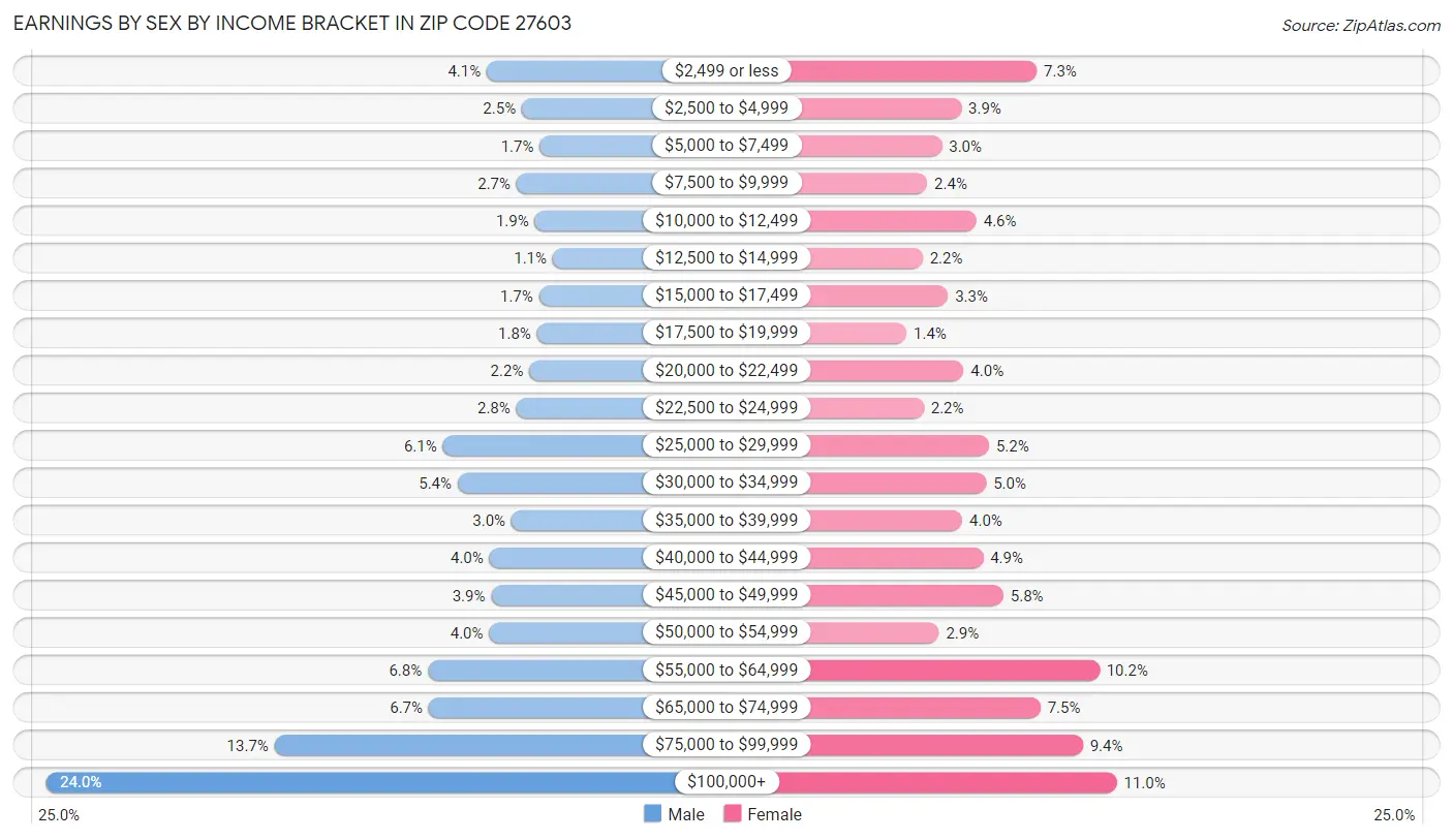 Earnings by Sex by Income Bracket in Zip Code 27603