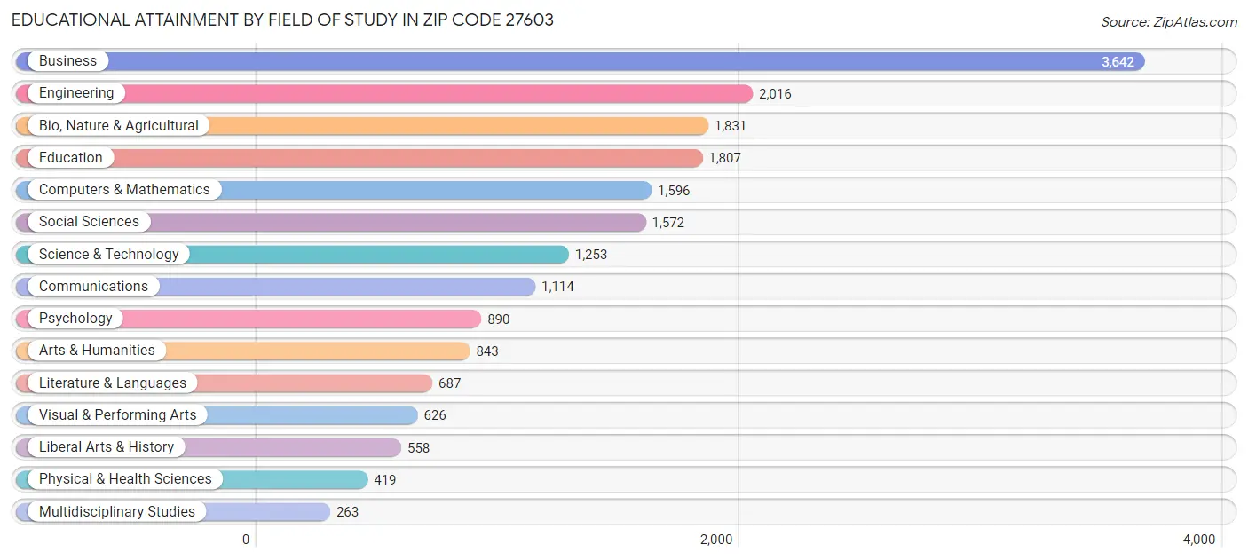 Educational Attainment by Field of Study in Zip Code 27603