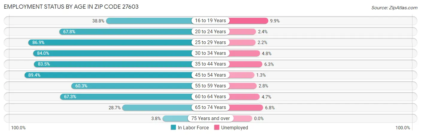 Employment Status by Age in Zip Code 27603