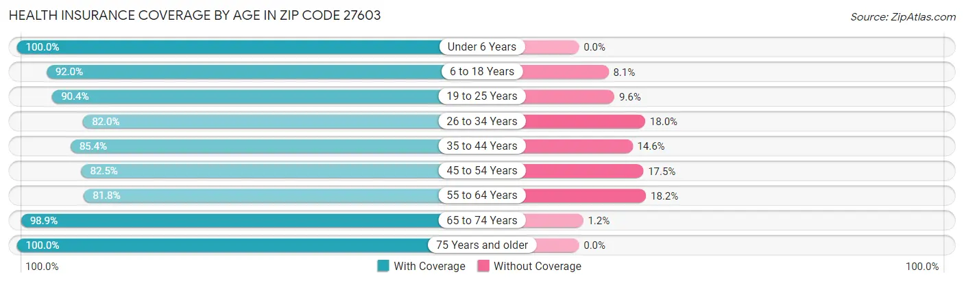Health Insurance Coverage by Age in Zip Code 27603