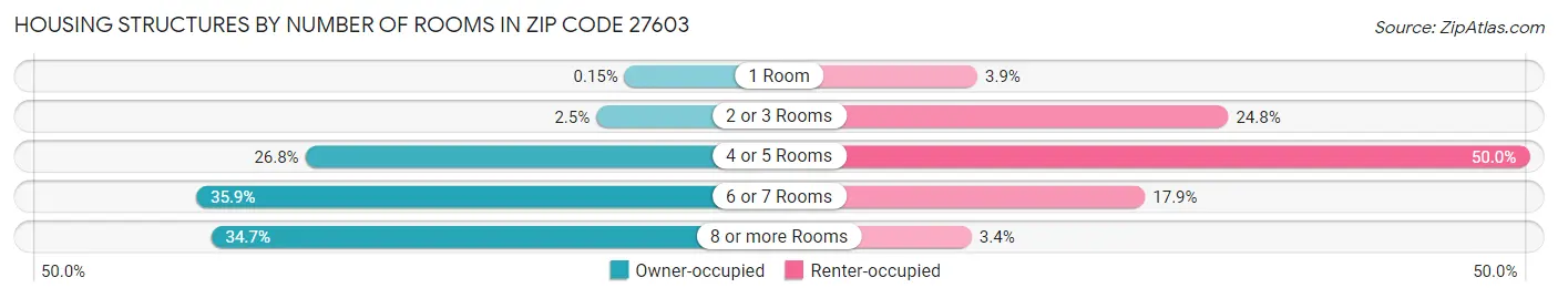 Housing Structures by Number of Rooms in Zip Code 27603