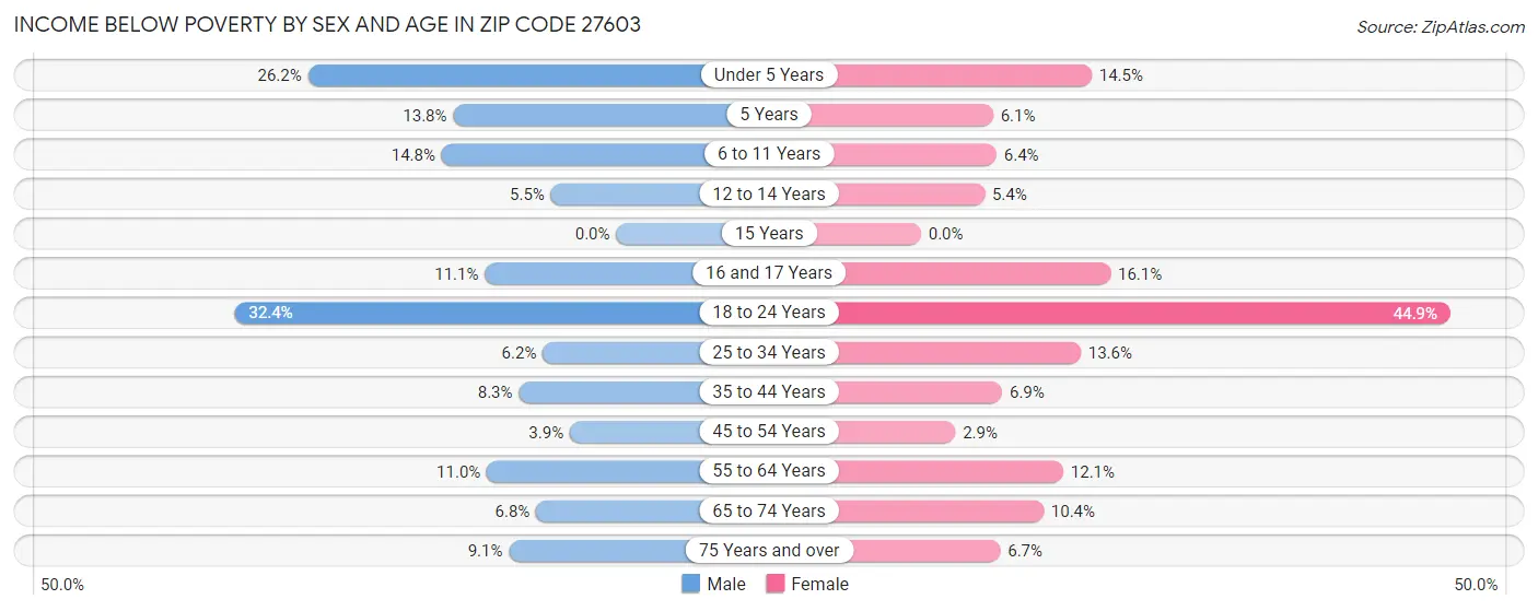 Income Below Poverty by Sex and Age in Zip Code 27603