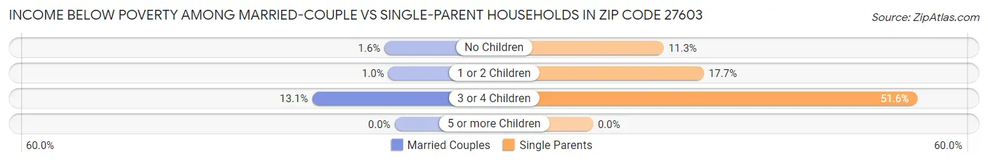 Income Below Poverty Among Married-Couple vs Single-Parent Households in Zip Code 27603