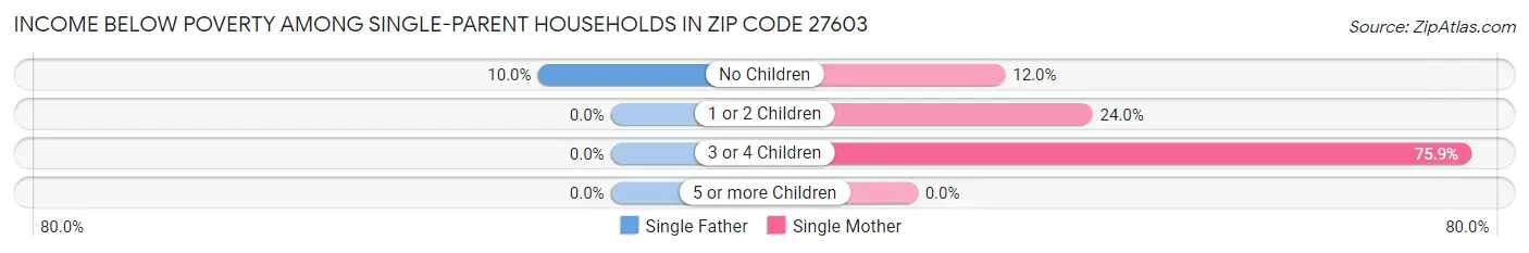 Income Below Poverty Among Single-Parent Households in Zip Code 27603