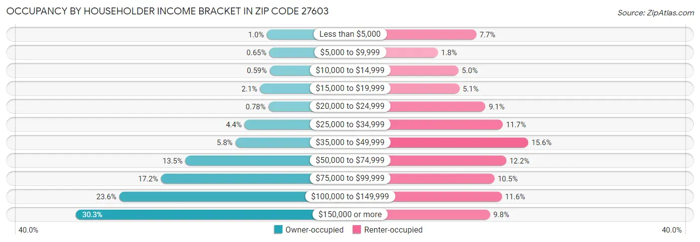 Occupancy by Householder Income Bracket in Zip Code 27603