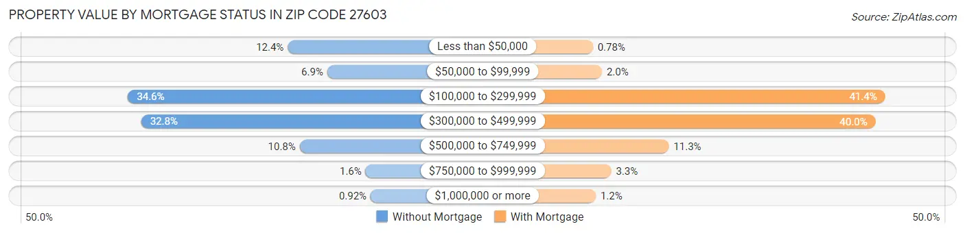 Property Value by Mortgage Status in Zip Code 27603