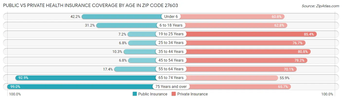 Public vs Private Health Insurance Coverage by Age in Zip Code 27603