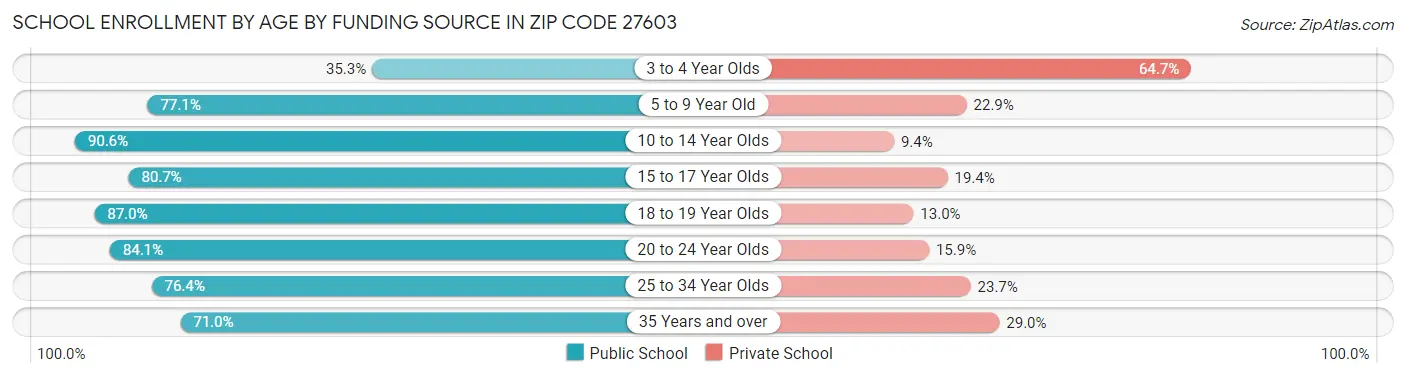 School Enrollment by Age by Funding Source in Zip Code 27603
