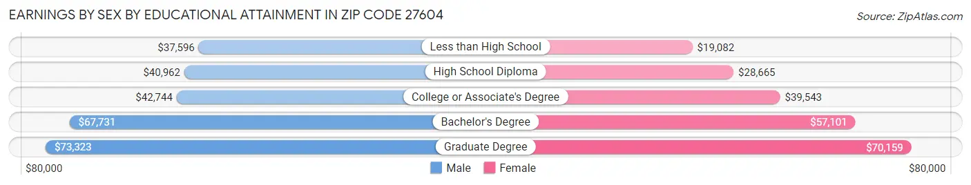 Earnings by Sex by Educational Attainment in Zip Code 27604