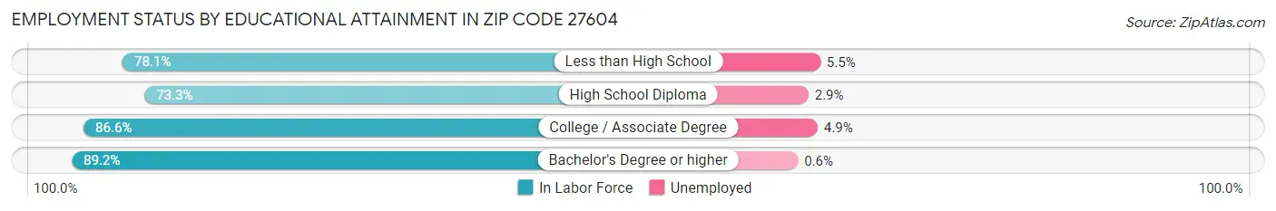 Employment Status by Educational Attainment in Zip Code 27604
