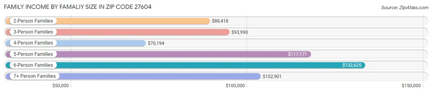 Family Income by Famaliy Size in Zip Code 27604