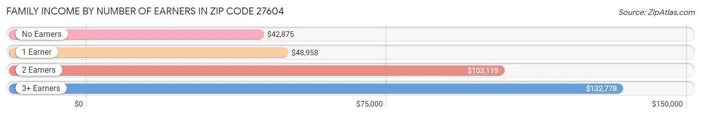 Family Income by Number of Earners in Zip Code 27604