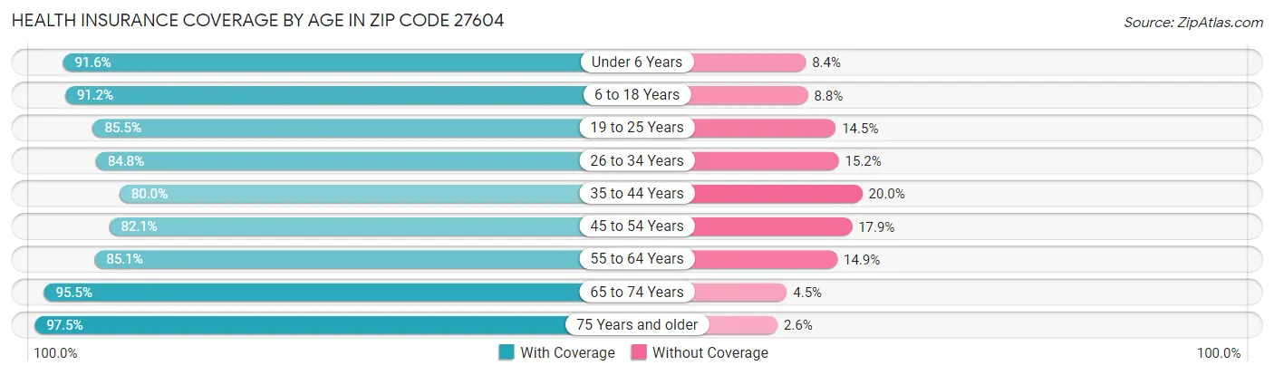 Health Insurance Coverage by Age in Zip Code 27604
