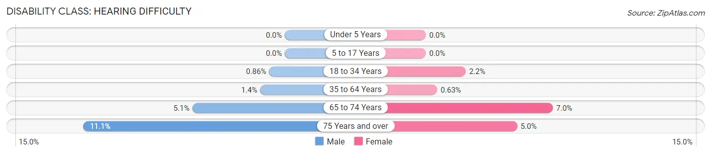 Disability in Zip Code 27604: <span>Hearing Difficulty</span>